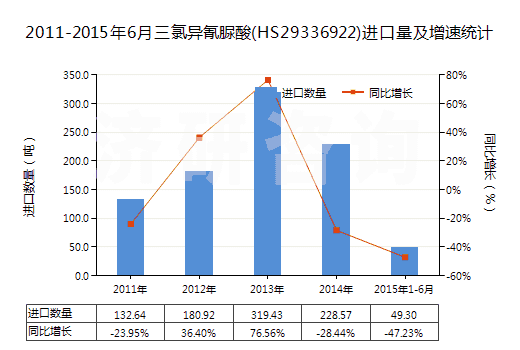 2011-2015年6月三氯異氰脲酸(HS29336922)進(jìn)口量及增速統(tǒng)計(jì)